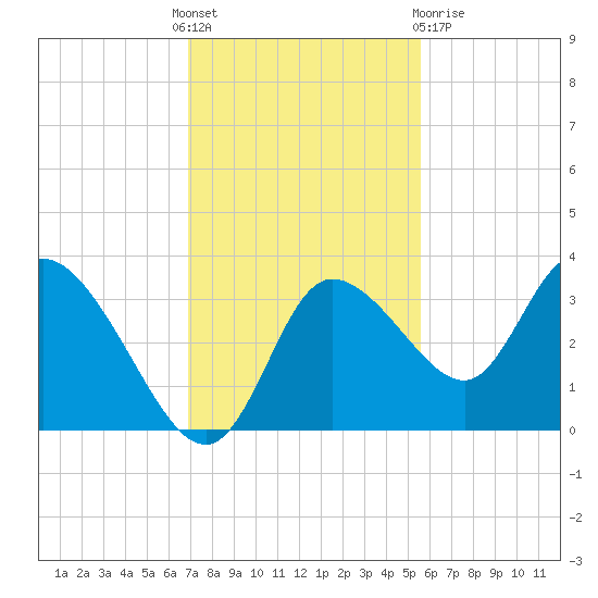 Florida Power tide chart for Thursday, November 18, 2021