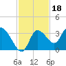 Florida Power tide chart for Thursday, November 18, 2021
