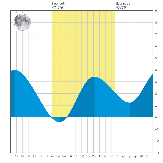 Florida Power tide chart for Friday, November 19, 2021