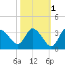 Florida Power tide chart for Monday, November 1, 2021