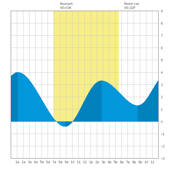 Florida Power tide chart for Saturday, November 20, 2021