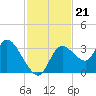 Florida Power tide chart for Sunday, November 21, 2021