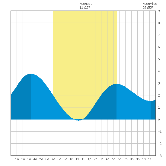 Florida Power tide chart for Wednesday, November 24, 2021