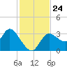 Florida Power tide chart for Wednesday, November 24, 2021