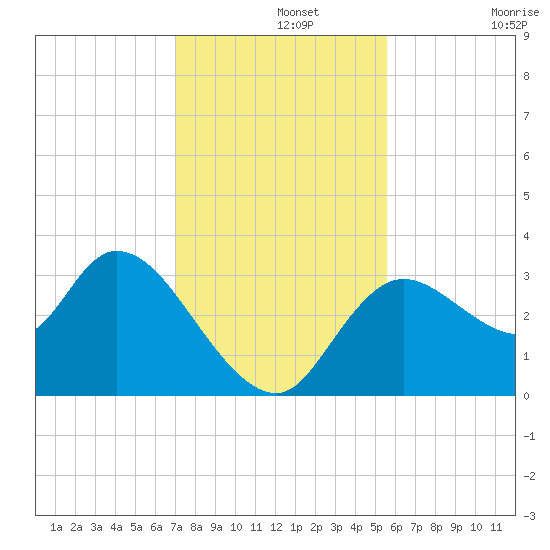Florida Power tide chart for Thursday, November 25, 2021