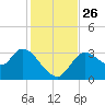 Florida Power tide chart for Friday, November 26, 2021