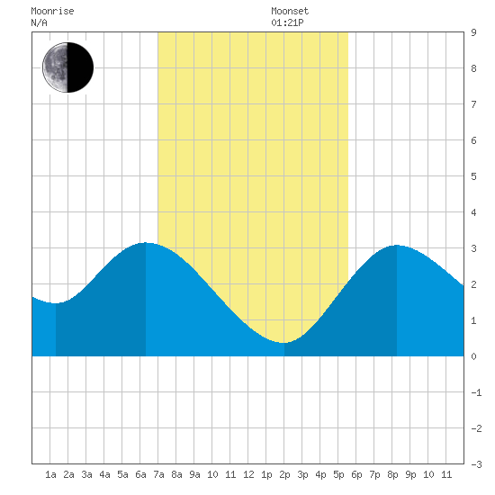 Florida Power tide chart for Saturday, November 27, 2021