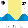 Florida Power tide chart for Saturday, November 27, 2021
