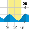 Florida Power tide chart for Sunday, November 28, 2021
