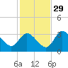 Florida Power tide chart for Monday, November 29, 2021