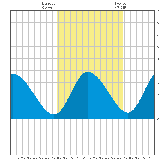 Florida Power tide chart for Tuesday, November 2, 2021