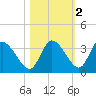 Florida Power tide chart for Tuesday, November 2, 2021