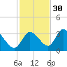 Florida Power tide chart for Tuesday, November 30, 2021