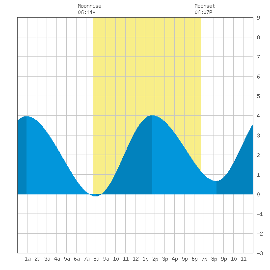 Florida Power tide chart for Wednesday, November 3, 2021