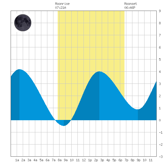 Florida Power tide chart for Thursday, November 4, 2021