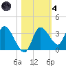 Florida Power tide chart for Thursday, November 4, 2021