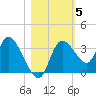 Florida Power tide chart for Friday, November 5, 2021