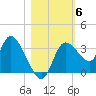 Florida Power tide chart for Saturday, November 6, 2021