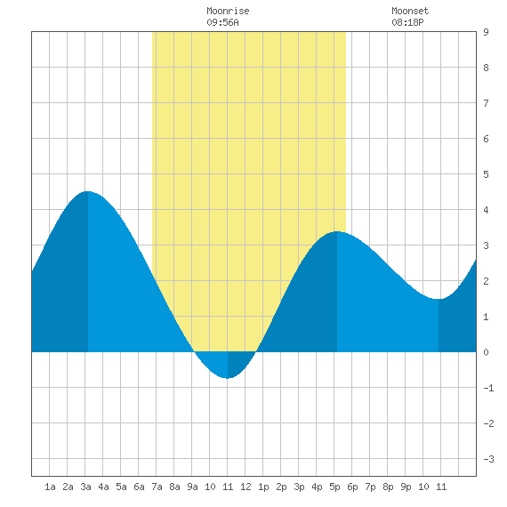 Florida Power tide chart for Sunday, November 7, 2021