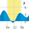 Florida Power tide chart for Sunday, November 7, 2021
