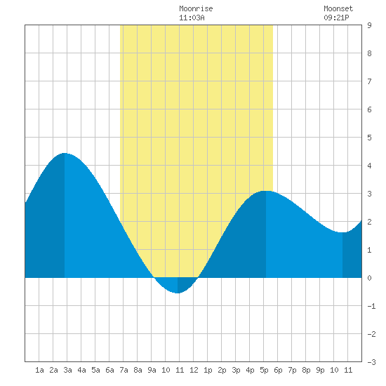 Florida Power tide chart for Monday, November 8, 2021