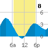 Florida Power tide chart for Monday, November 8, 2021