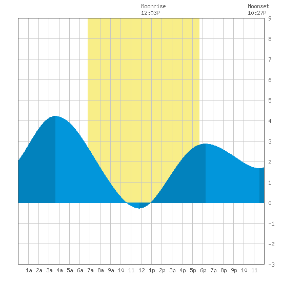 Florida Power tide chart for Tuesday, November 9, 2021