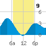 Florida Power tide chart for Tuesday, November 9, 2021