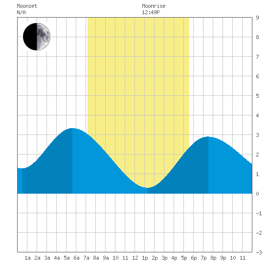 Florida Power tide chart for Friday, December 10, 2021