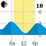 Florida Power tide chart for Friday, December 10, 2021
