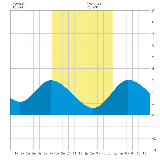 Florida Power tide chart for Saturday, December 11, 2021