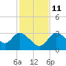Florida Power tide chart for Saturday, December 11, 2021