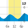 Florida Power tide chart for Sunday, December 12, 2021