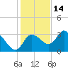Florida Power tide chart for Tuesday, December 14, 2021