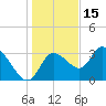 Florida Power tide chart for Wednesday, December 15, 2021