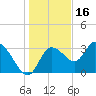 Florida Power tide chart for Thursday, December 16, 2021