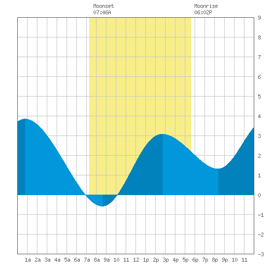 Florida Power tide chart for Sunday, December 19, 2021