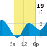 Florida Power tide chart for Sunday, December 19, 2021