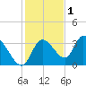 Florida Power tide chart for Wednesday, December 1, 2021