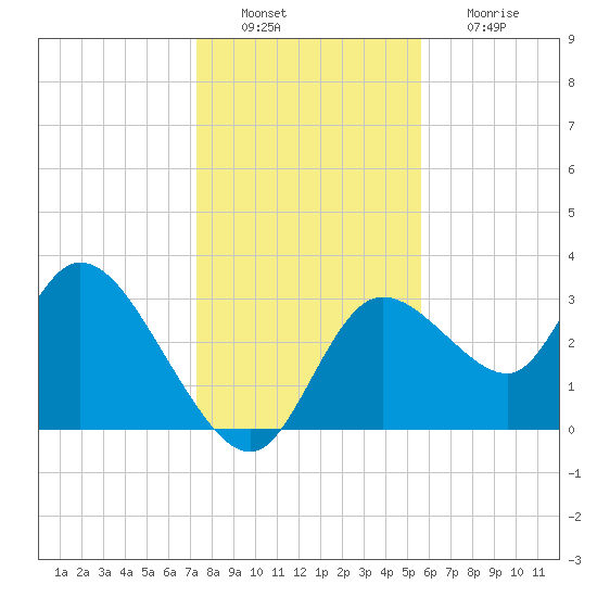 Florida Power tide chart for Tuesday, December 21, 2021