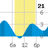 Florida Power tide chart for Tuesday, December 21, 2021