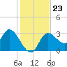 Florida Power tide chart for Thursday, December 23, 2021