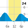 Florida Power tide chart for Friday, December 24, 2021