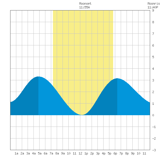 Florida Power tide chart for Saturday, December 25, 2021