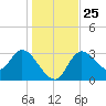 Florida Power tide chart for Saturday, December 25, 2021