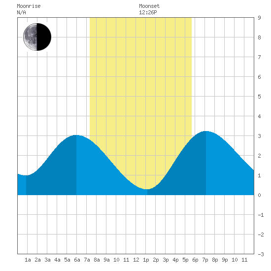Florida Power tide chart for Sunday, December 26, 2021