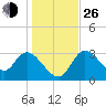 Florida Power tide chart for Sunday, December 26, 2021