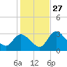 Florida Power tide chart for Monday, December 27, 2021