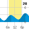 Florida Power tide chart for Tuesday, December 28, 2021