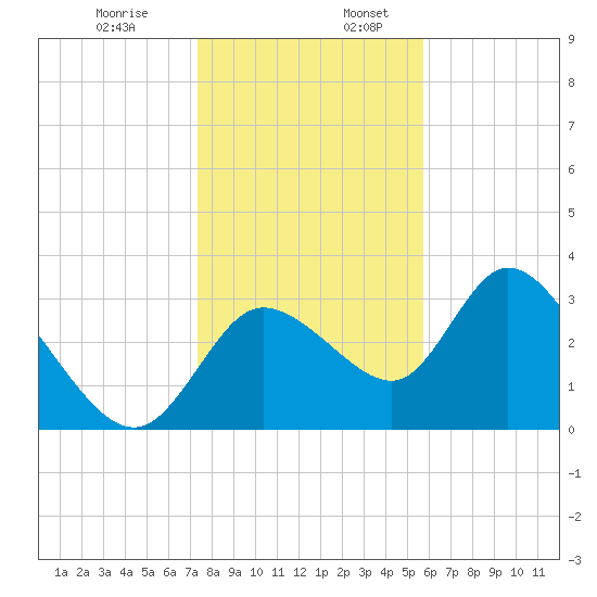 Florida Power tide chart for Wednesday, December 29, 2021